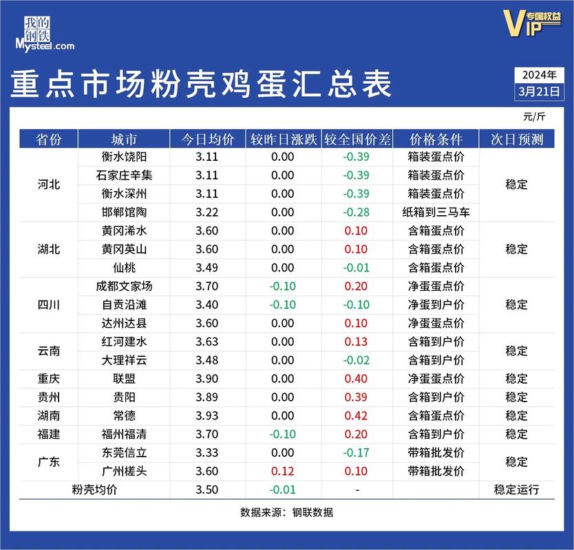 鸡蛋暴跌，看山东鸡蛋今天多少钱一斤？大吃一惊